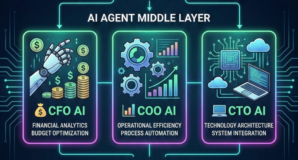 AI AGENTS MIDDLE LAYER